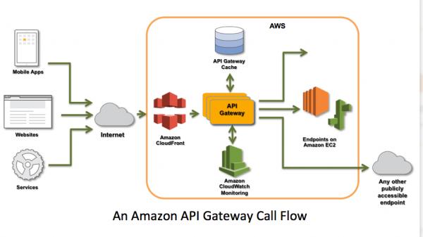 为什么AWS的API Gateway会成为一项重要的业务