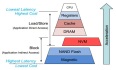 NVDIMM在闪存存储中的应用探讨