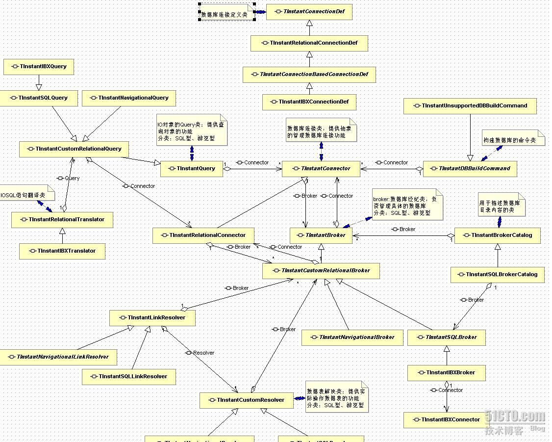 Delphi的ORM框架:InstantObjects类图与介绍_IO_04