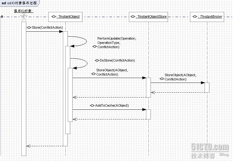 Delphi的ORM框架:InstantObjects类图与介绍_休闲_07