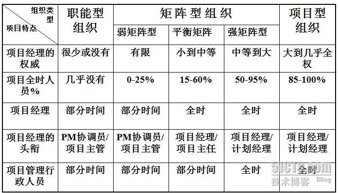 基本上都是項目型組織或者強矩陣型組織結構,在這樣的組織結構中,項目