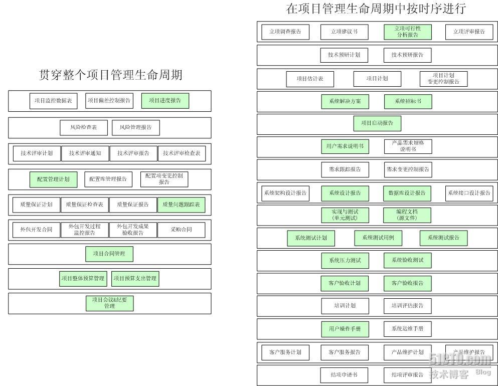 项目管理生命周期相关文档