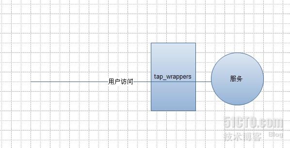 tcp_wrappers小记_tcp_wrappers