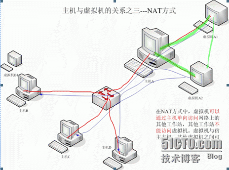 VMWare虚拟机 网络连接模式_网络连接_24