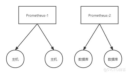Prometheus监控运维实战十七： 高可用与扩展性_云原生_04