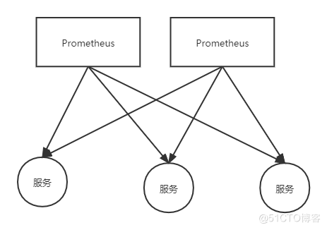Prometheus监控运维实战十七： 高可用与扩展性_devops