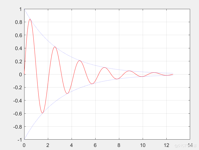 Matlab实现衰减振荡曲线_取值范围_06