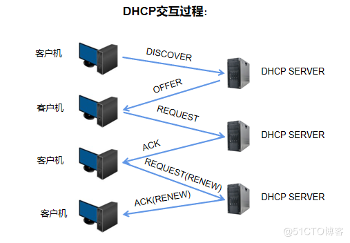 DHCP工作原理_ip地址