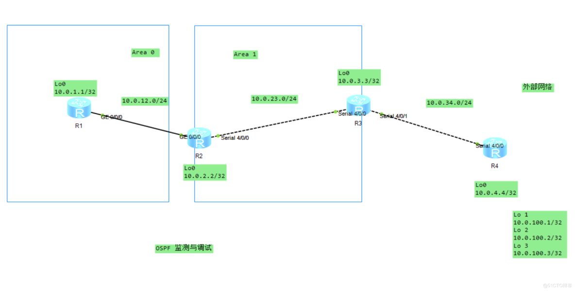 路由基础之OSPF的监测和调试_详细介绍