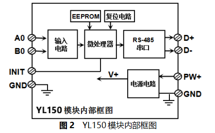 1路編碼器脈沖計(jì)數(shù)器或2路DI高速計(jì)數(shù)器，Modbus RTU模塊_通訊協(xié)議