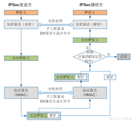 华为防火墙IPSec网络安全协议_华为防火墙_09