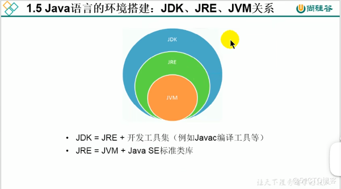 常见的DOS号令以及JDK、JRE、JVM三者的关系_java