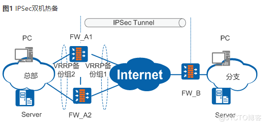 华为防火墙IPSec网络安全协议_IPSec_22