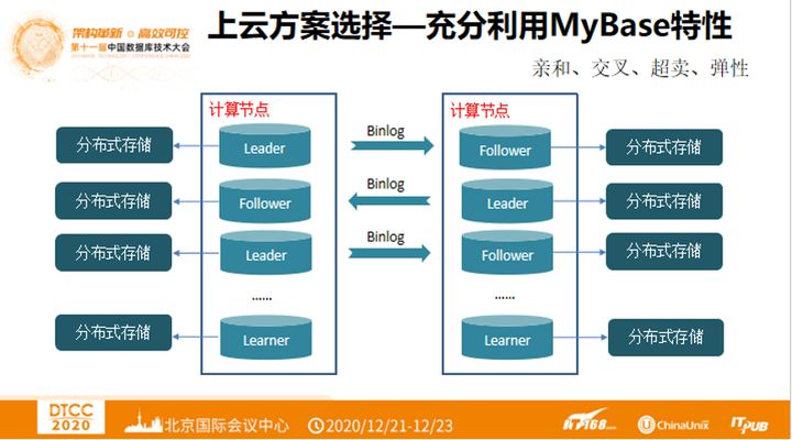 dtcc 2020 | 阿里雲王濤:阿里巴巴電商數據庫上雲實踐