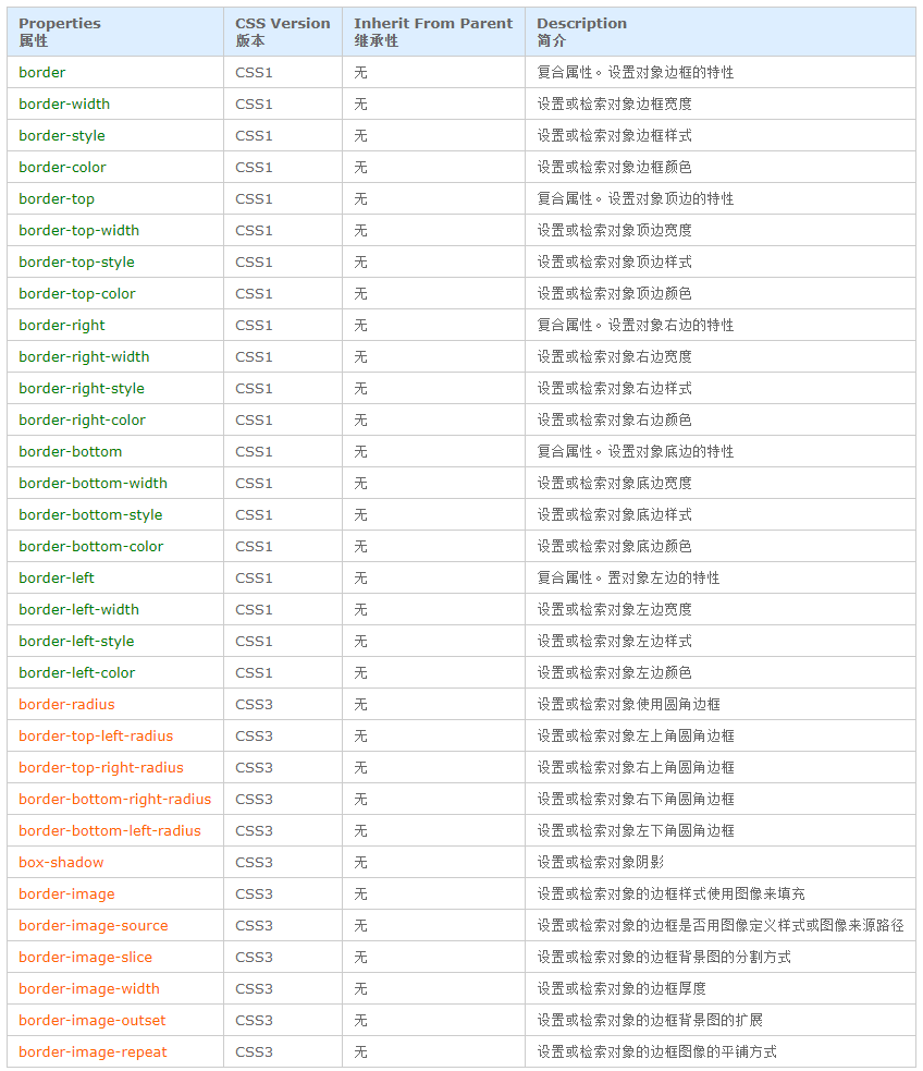 CSS（五）- 背景与边框- 边框圆角与阴影基础用法_mob604756fd2a33的 