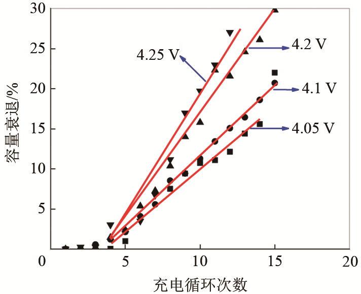 數據可以得到不同充電溫度下電池容量衰退隨充電循環次數的變化曲線