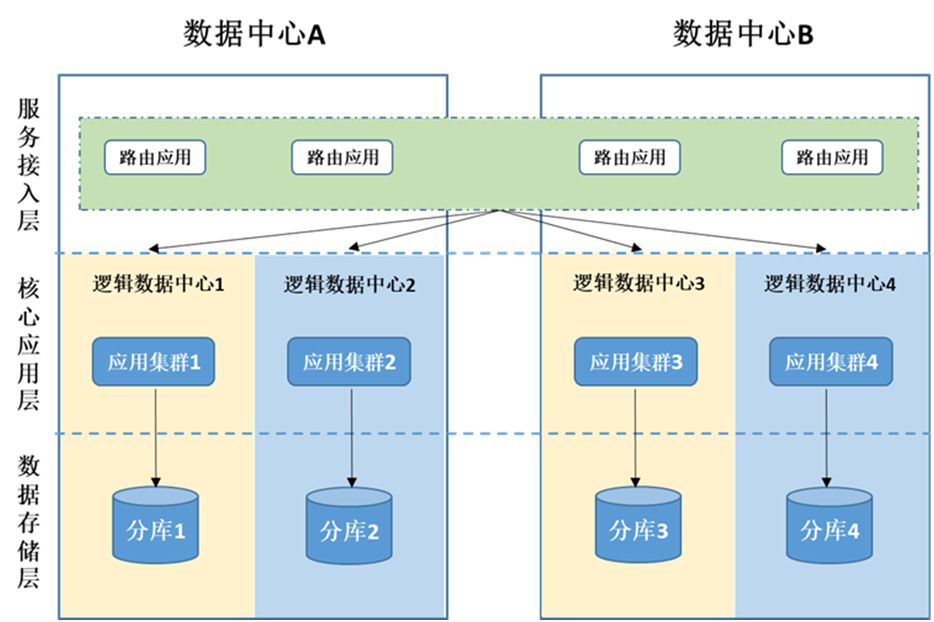 集中式与分布式相融合的银行核心系统架构转型策略分析【架构洞察力】