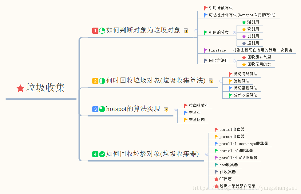 Jvm 04垃圾收集garbage Collection 上 垃圾对象的判定 小小工匠的技术博客 51cto博客