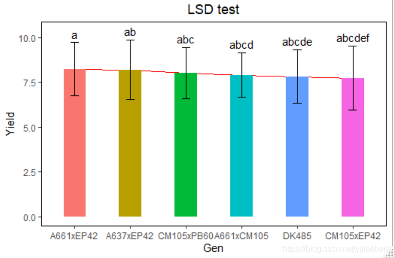 ggplot2多重比较可视化+趋势线+调整顺序_wx60b5d87ed1cbd的技术博客_ 