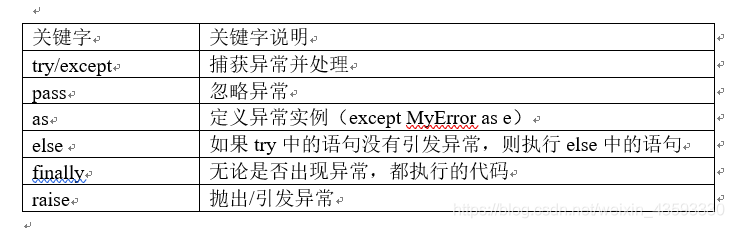 Python异常及处理方法总结 Qq60cc3533dc52a的技术博客 51cto博客