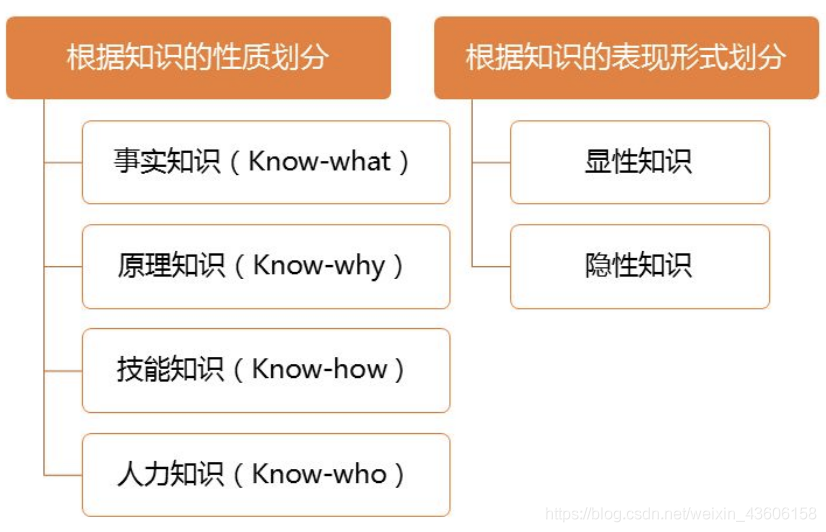 根據知識的性質劃分 ①事實知識