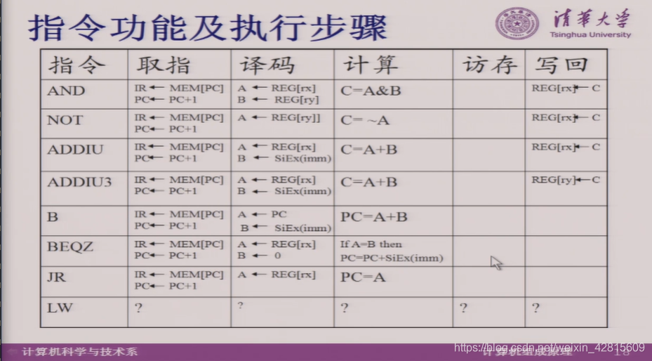 【Computer Organization笔记16】大实验任务详细说明：支持指令流水的计算机系统设计与实现_算法_05