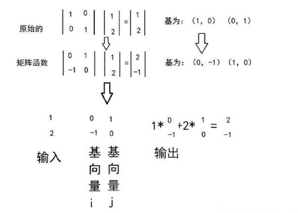 漫画 深度学习中如何直观的理解向量和矩阵 Code小博客的技术博客 51cto博客