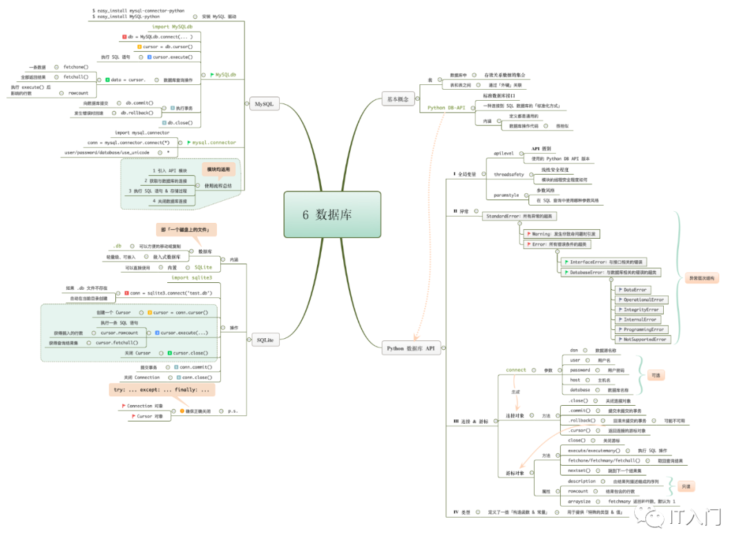 Python标准库6张思维导图学明白 的技术博客 51cto博客