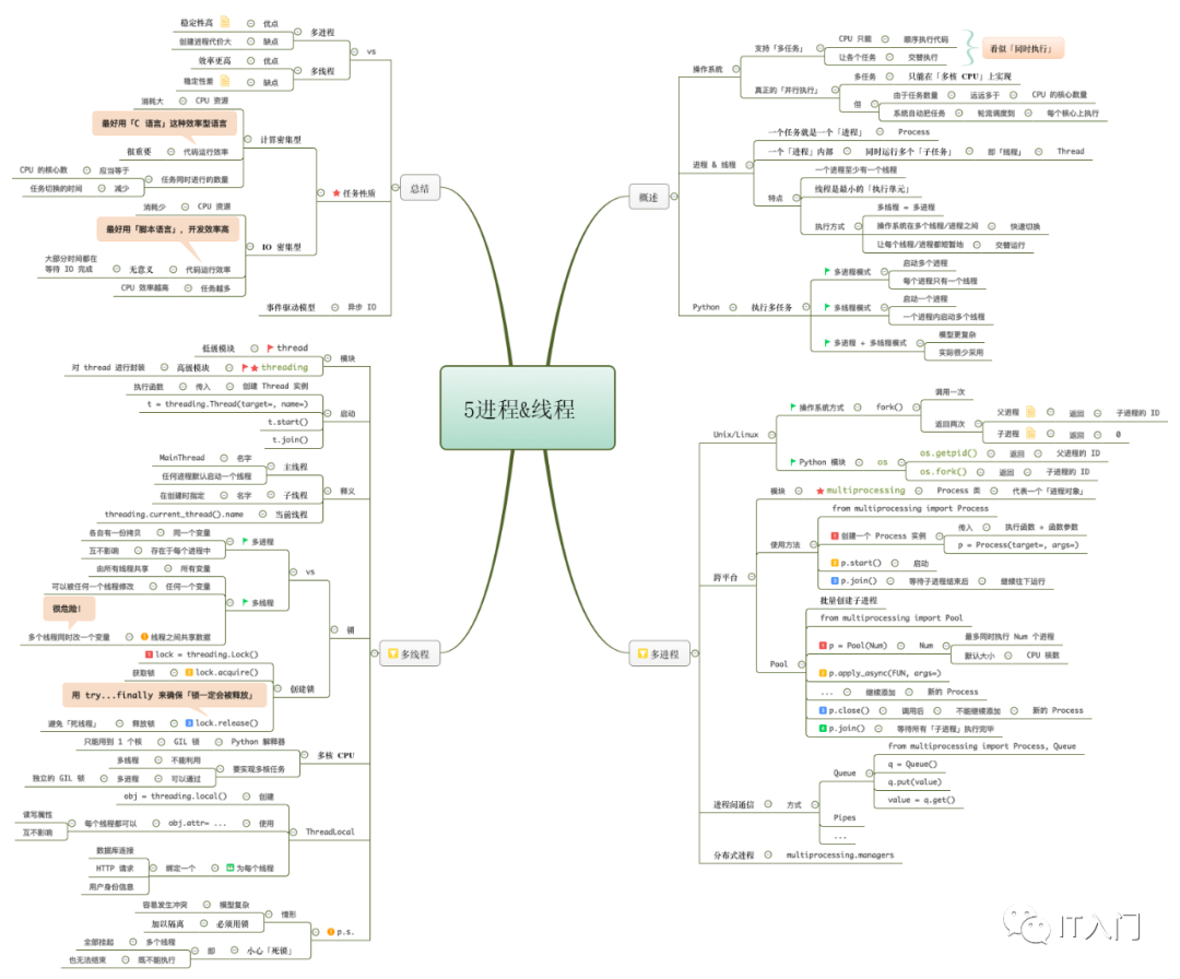 Python标准库6张思维导图学明白 的技术博客 51cto博客