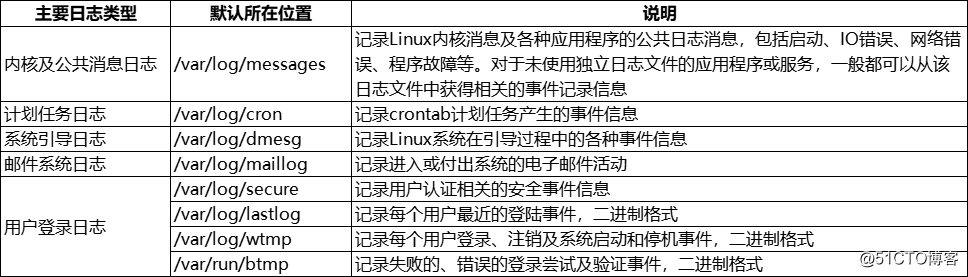Linux文件系统与日志分析_数据_09