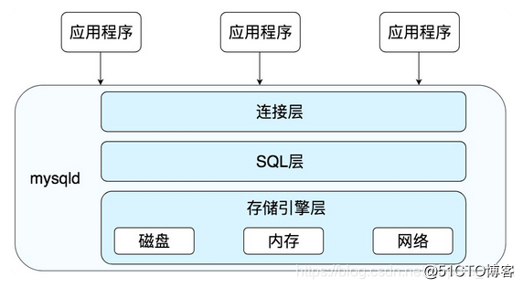 一条sql语句是如何执行的 Wx60b6ce4118544的技术博客 51cto博客