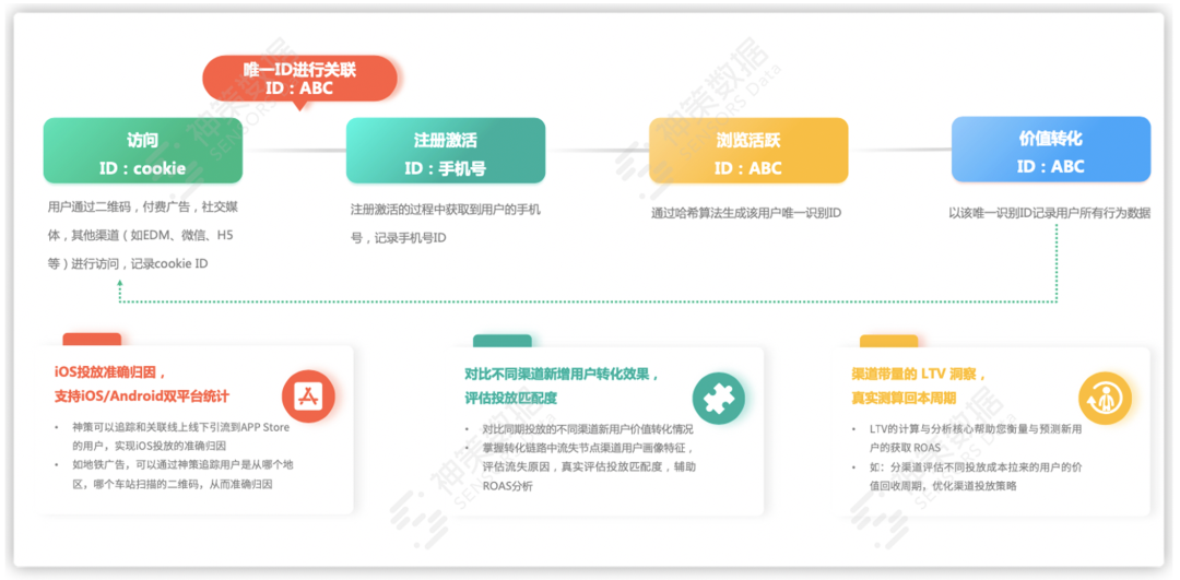 深感广告投放之 痛 神策数据推出基于数据流的广告投放分析新模式 数据分析那些事儿的技术博客 51cto博客