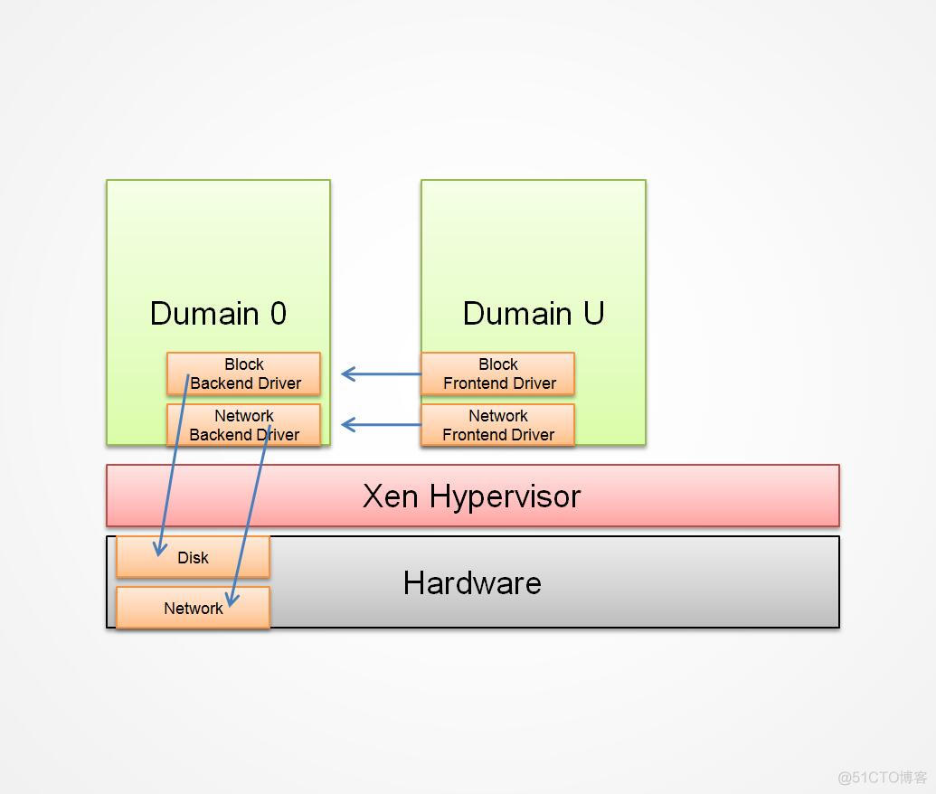 Xen虚拟化基本原理详解_虚拟化 xen_08