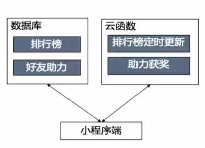 從小程序到小程序云開發(fā)_小程序云_09