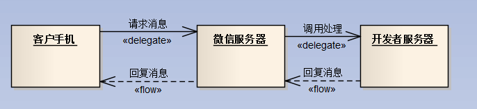 C#-MVC開(kāi)發(fā)微信應(yīng)用(2)--微信消息的處理和應(yīng)答_應(yīng)答