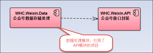 C#開(kāi)發(fā)微信門(mén)戶(hù)及應(yīng)用(43)--微信各個(gè)項(xiàng)目模塊的定義和相互關(guān)系_微信公眾平臺(tái)及門(mén)戶(hù)應(yīng)用_03