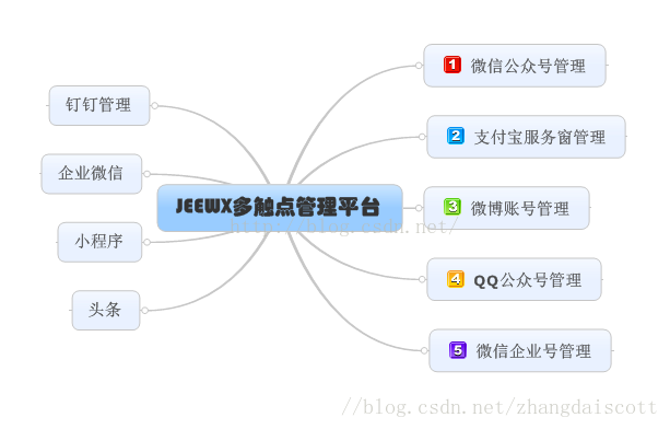 JeeWx捷微3.2版本發(fā)布，一款開源免費的JAVA微信管家，支持微信公眾號，企業(yè)號，支付窗、小程序_微信_02