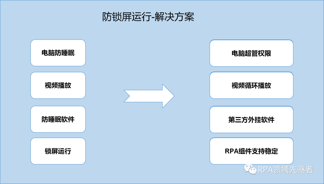 RPA技术干货 RPA防锁屏运行技巧_mb5ff97fc6948e0的技术博客_51CTO博客