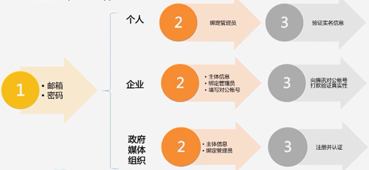 01 小程序開發(fā)入門_學(xué)習(xí)_03