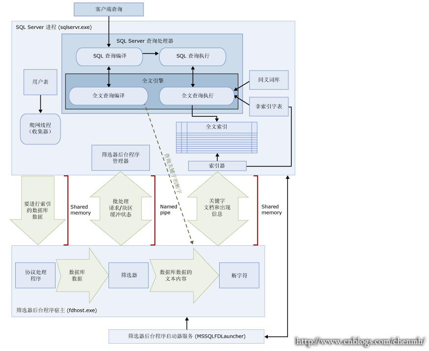 Sql Server 使用全文索引进行页面搜索 Mob604756fc5b03的技术博客 51cto博客