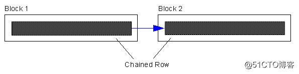 The Secrets of Oracle Row Chaining and Migration_oracle_03