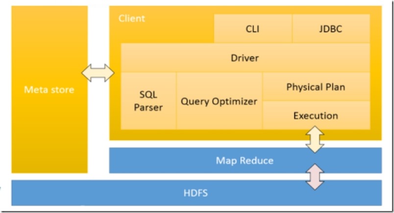 Hive体系结构 的技术博客 51cto博客
