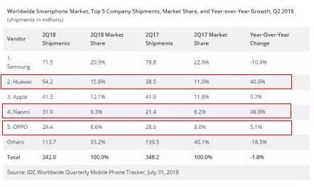 國產(chǎn)手機全球份額超45%，華為超蘋果名列第二，蘋果三星仍最賺錢_iphone_07