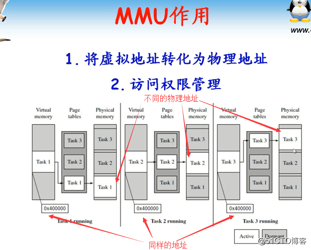 专题1-MMU-lesson1-MMU功能解析_单片机_05