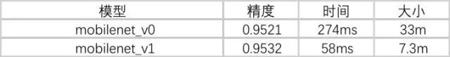 【技術(shù)綜述】如何Finetune一個小網(wǎng)絡(luò)到移動端(時空性能分析篇)_深度學(xué)習(xí)_09