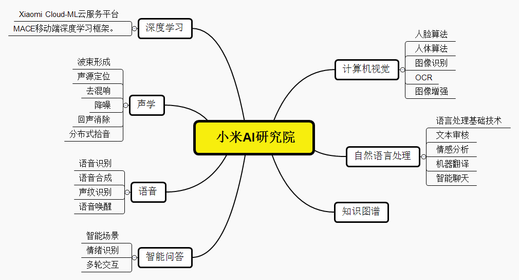 【研究院】淺析小米與它的AI生態(tài)_人工智能_03