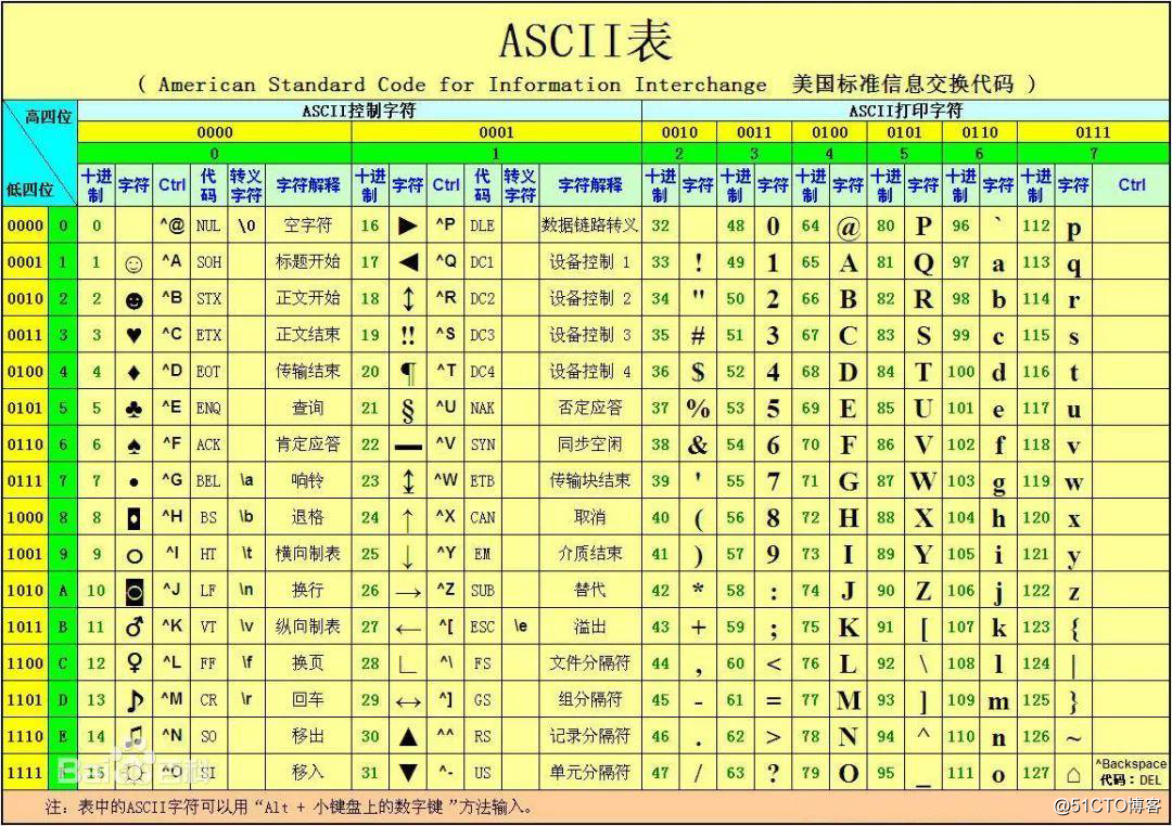 【C语言笔记】ASCII码可见字符与不可见字符！_编程学习_04