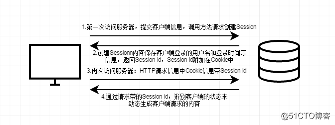 Cookie，Session的区别_数据结构_02