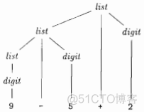 编译原理--语法制导翻译器（一）_运算符_05