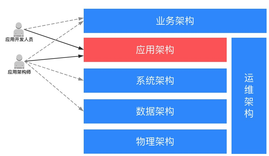 架構師的工作就是要努力訓練自己的思維,用它去理解複雜的系統,通過